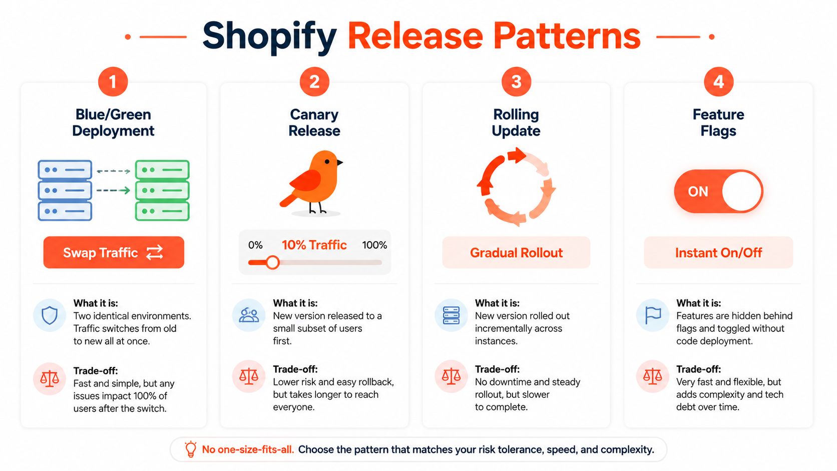 A diagram illustrating four common software release patterns including Blue/Green, Canary, Rolling, and Feature Flag deployments.