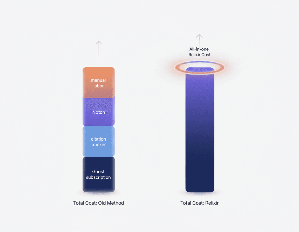 Side-by-side stacked columns showing layered costs for Ghost plus add-ons compared to one unified Relixir cost.