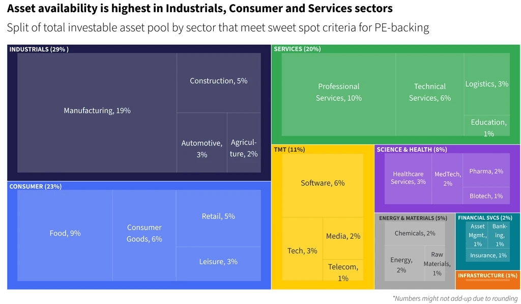 Two pie charts compare US investor dominance. Left chart: 85% US, 8% Europe, 4% Canada by EV managed. Right chart: 79% US, 11% Europe, 6% Canada by count.