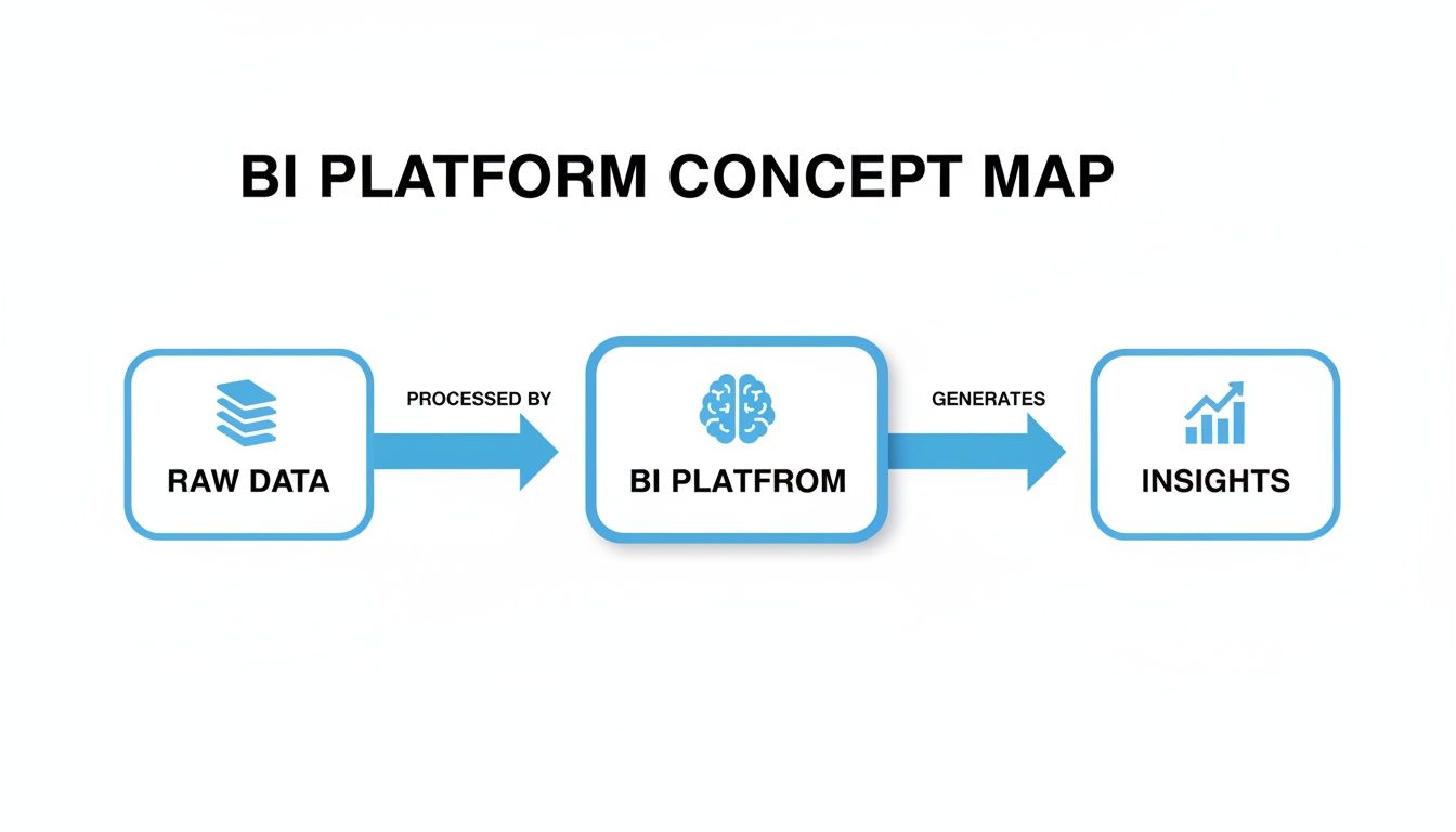 A concept map illustrating how raw data is processed by a BI platform to generate insights.