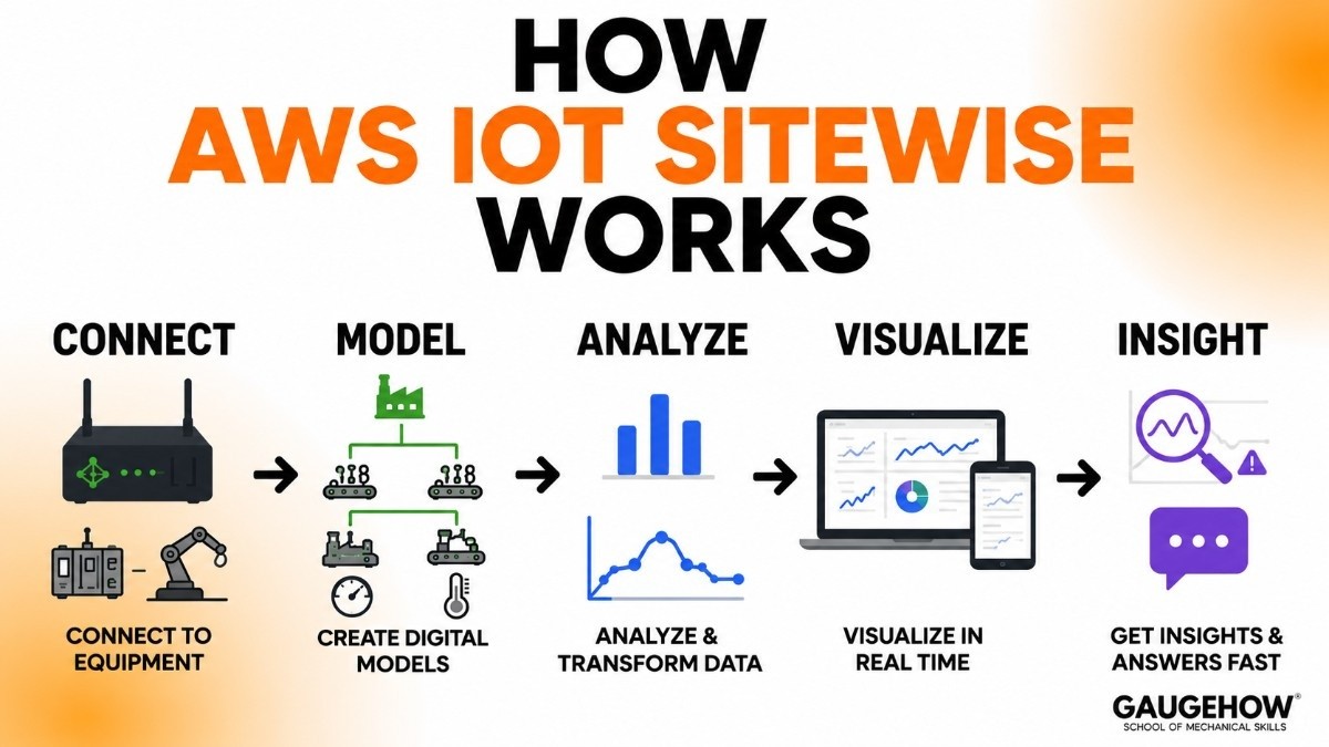 AWS iot sitewise work