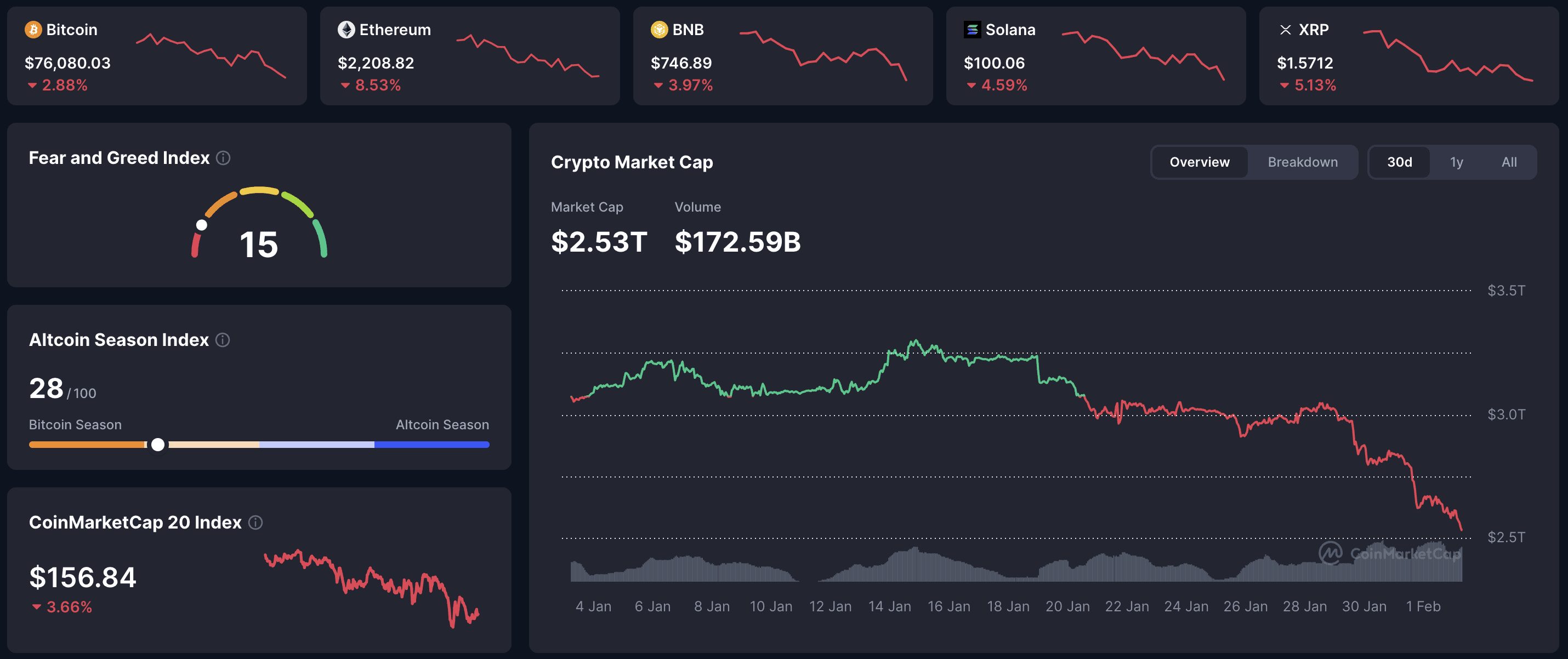 CoinMarketCap crypto market dashboard – BTC 76,080 (–2.88%), ETH 2,208.82 (–8.53%), BNB 746.89, SOL 100.06, XRP 1.5712; total market cap $2.53T, volume $172.59B, Fear & Greed 15. 