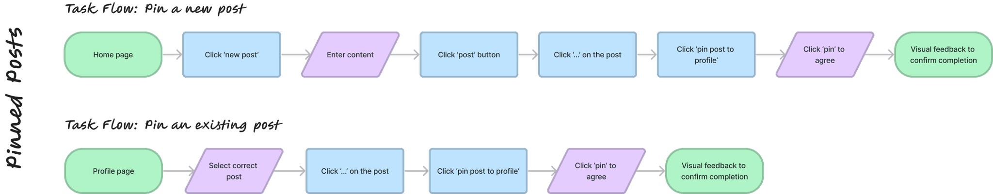 Task flow showing the steps taken for pinning a post
