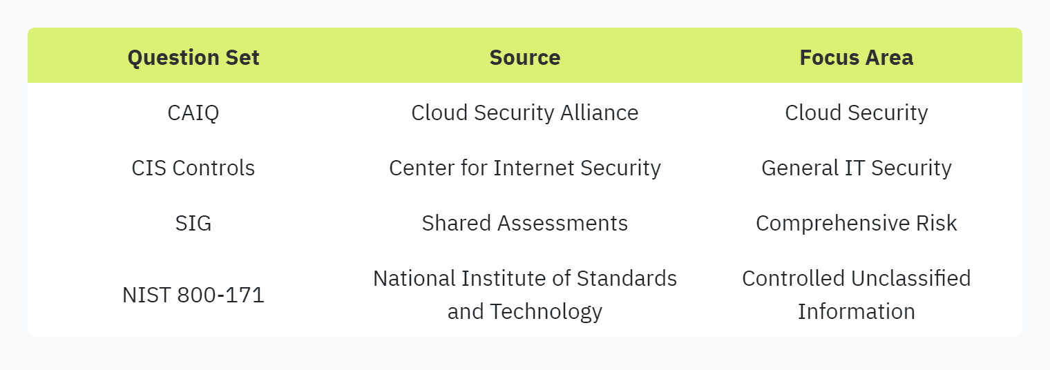 Table displaying: Question Set, Source, Focus Area, CAIQ, Cloud Security AllianceCloud Security, CIS Controls, Center for Internet Security, General IT SecuritySIGShared AssessmentsComprehensive RiskNIST 800-171National Institute of Standards and TechnologyControlled Unclassified Information