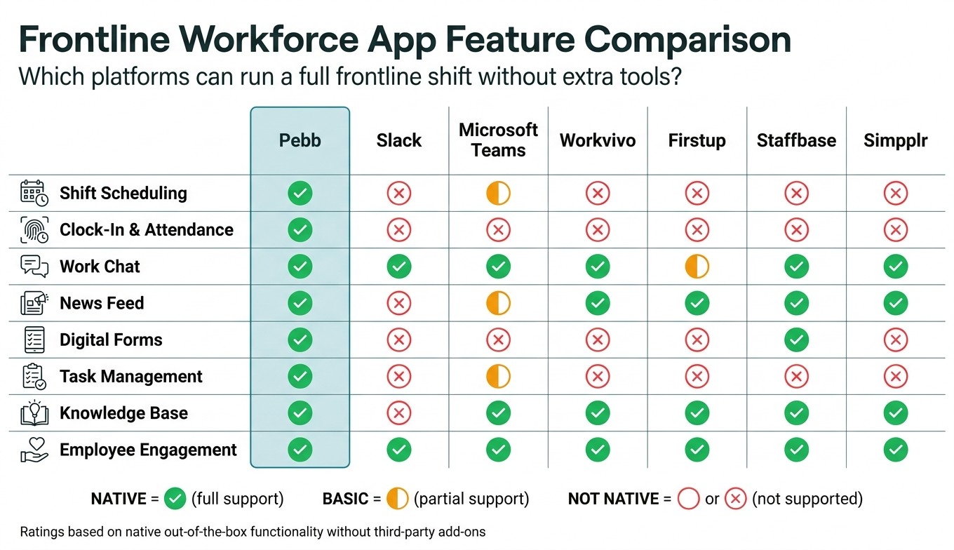 Frontline Workforce App Feature Comparison: Pebb vs. Top Competitors