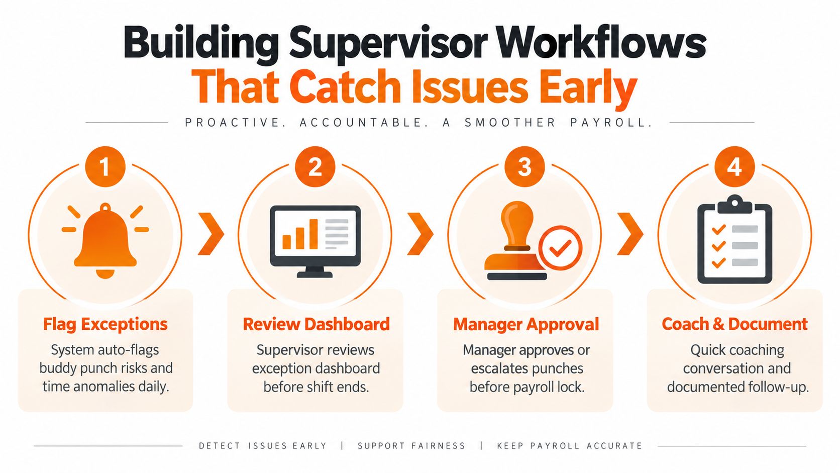 A four-step infographic illustrating supervisor workflows to catch payroll issues early through monitoring and coaching.