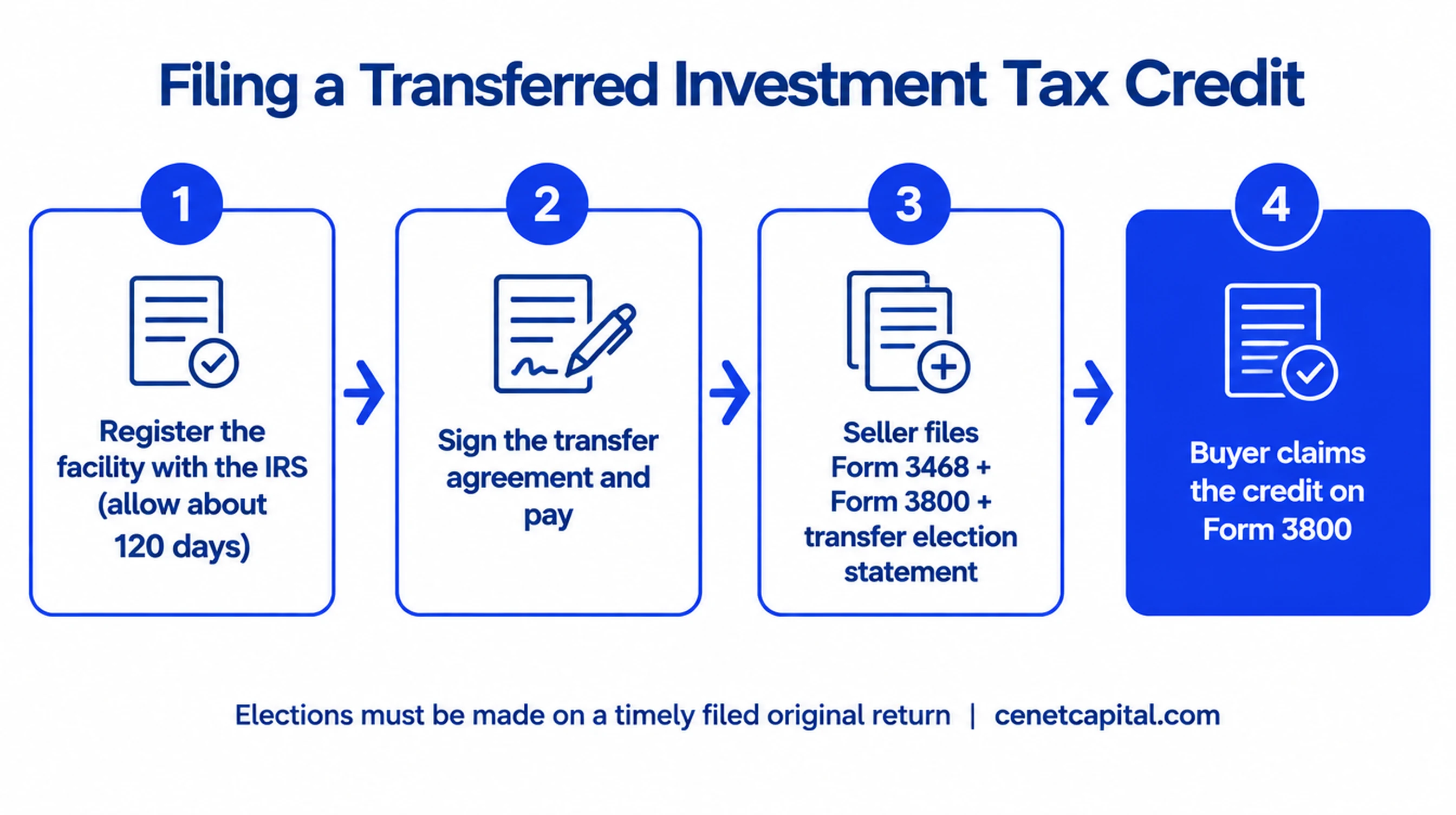 Filing flow for a transferred investment tax credit: register, sign, file Form 3468 and 3800, buyer claims on Form 3800