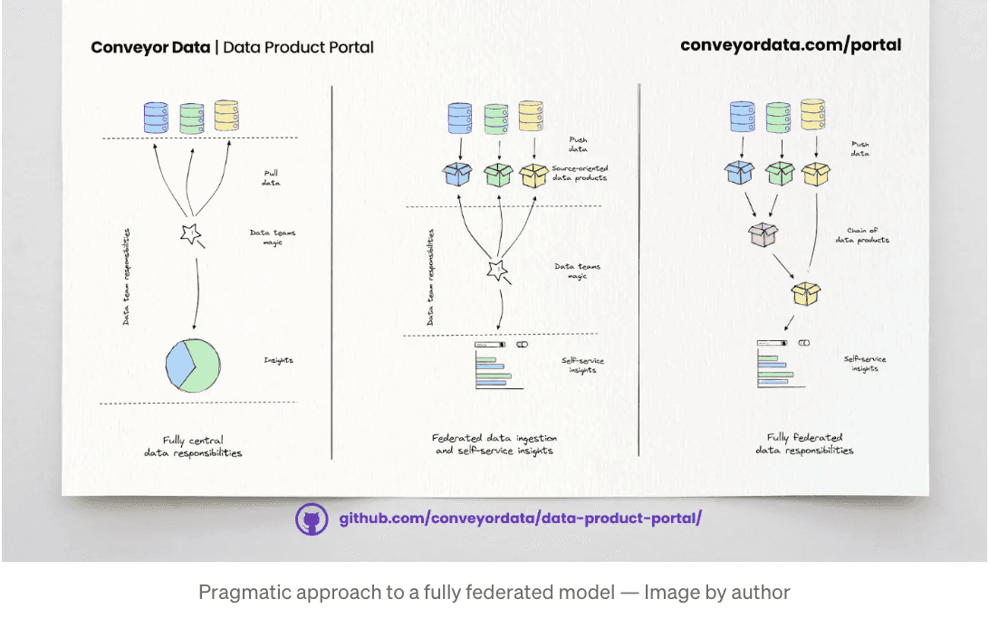 Pragmatic approach to a fully federated model