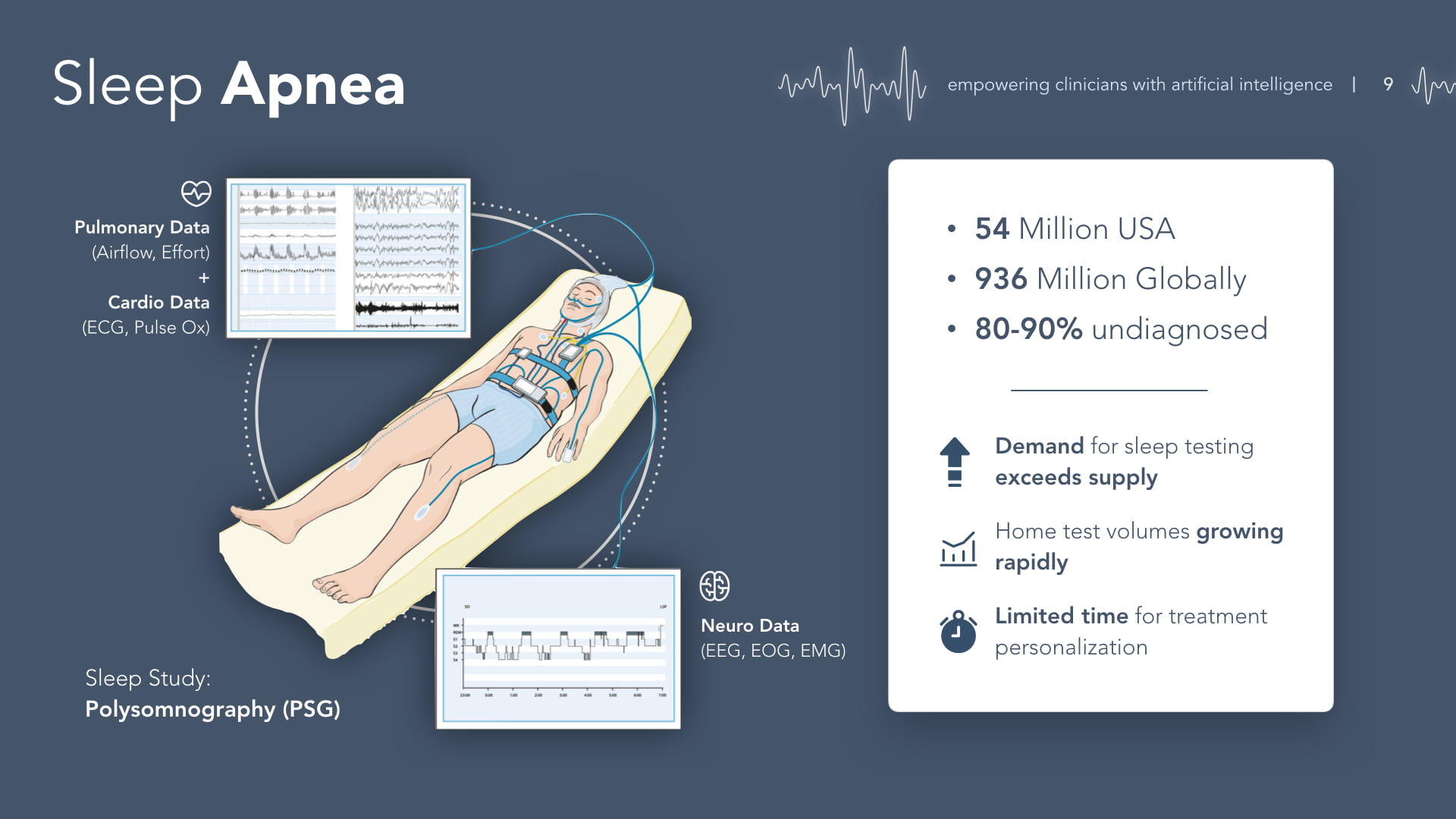 EnsoData pitch deck sleep apnea market slide - 54 million US patients, 936 million globally, 80-90% undiagnosed with polysomnography PSG study illustration
