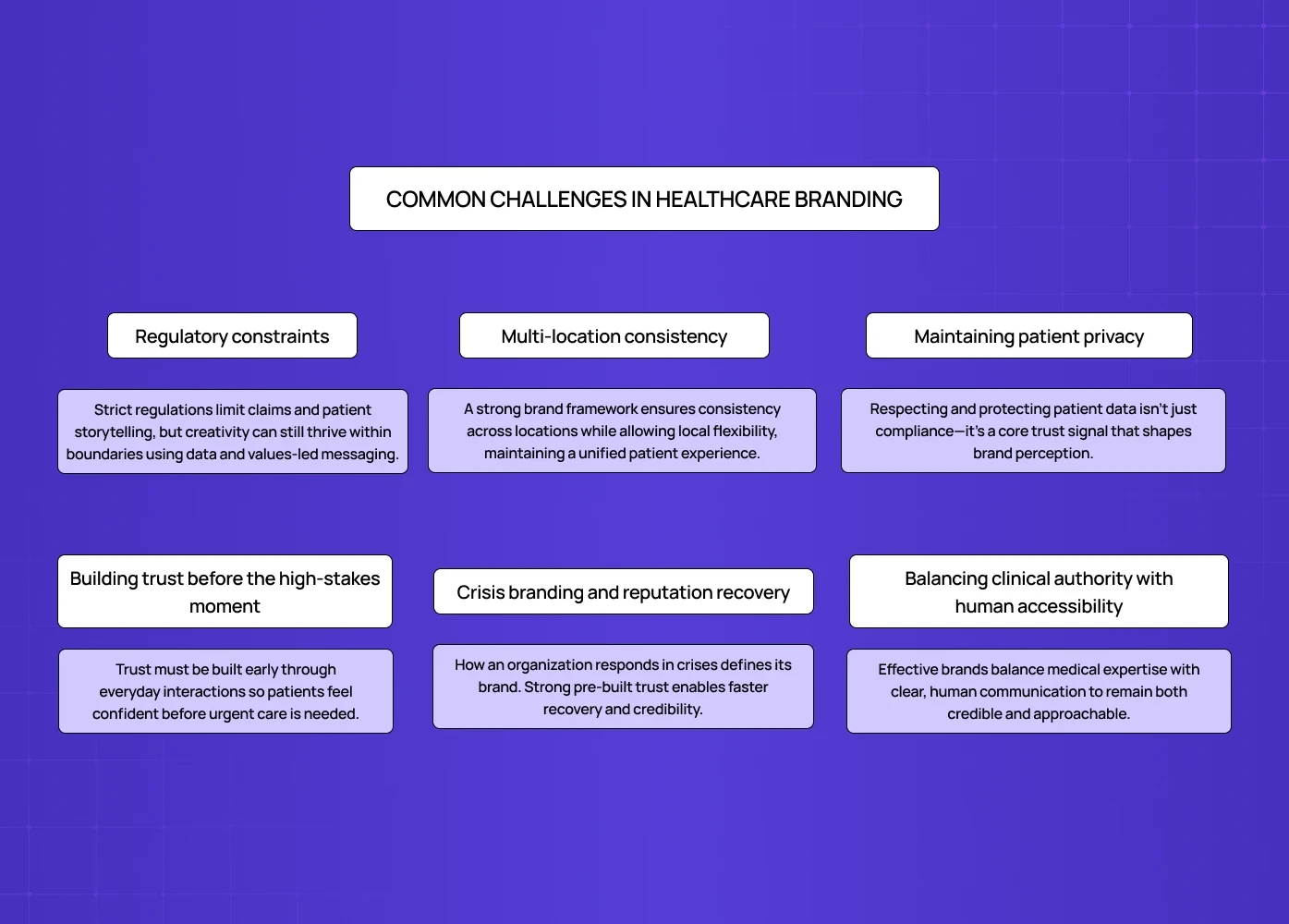 Diagram outlining healthcare branding challenges such as regulatory constraints, consistency, privacy, trust-building, and accessibility.