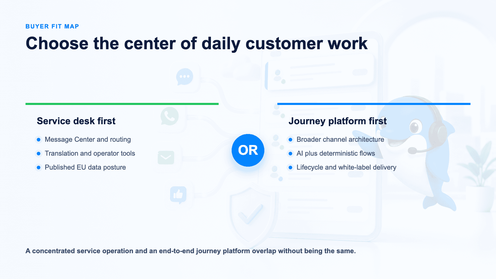Buyer fit map for customer service operations and conversation journey automation