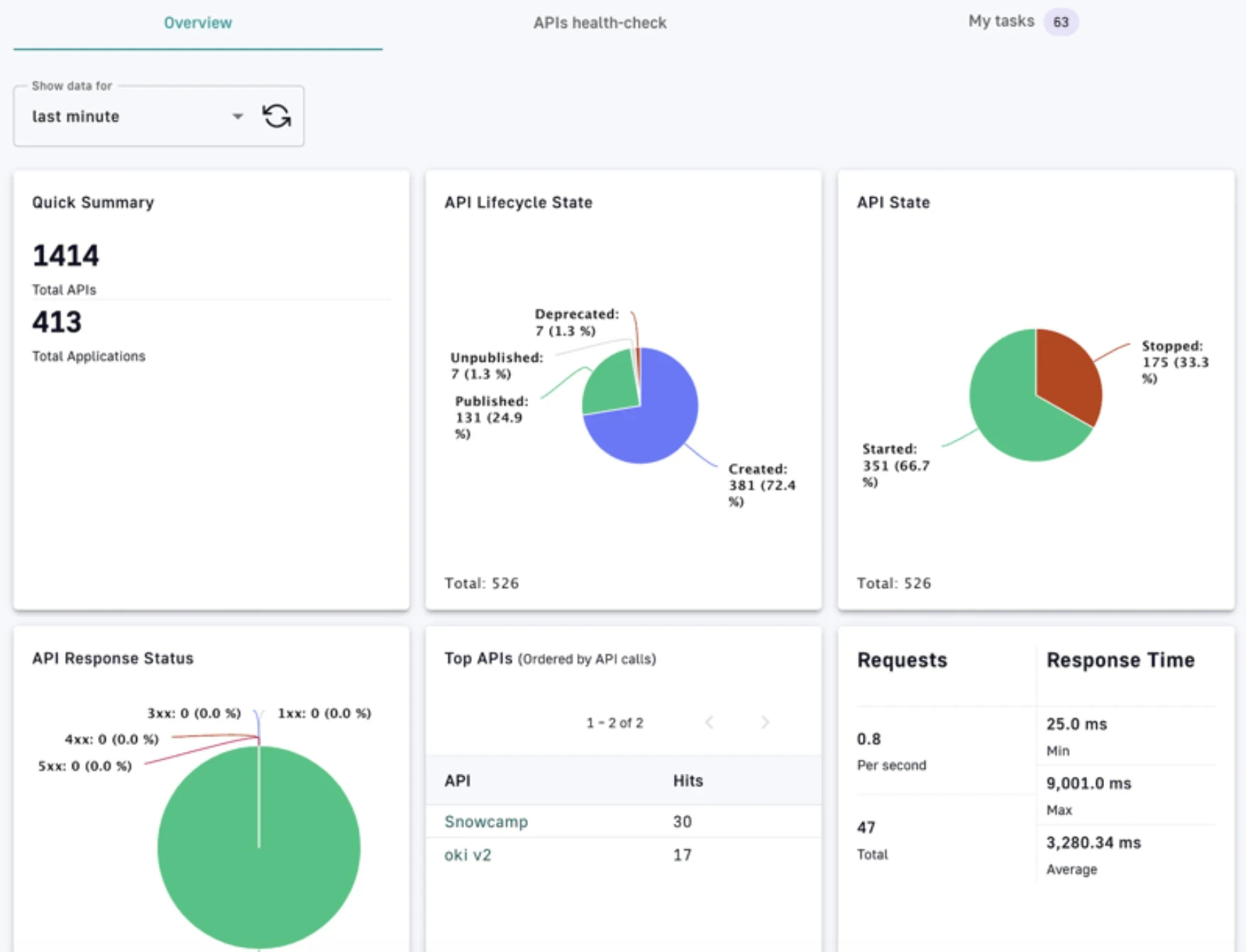 Gravitee Dashboard