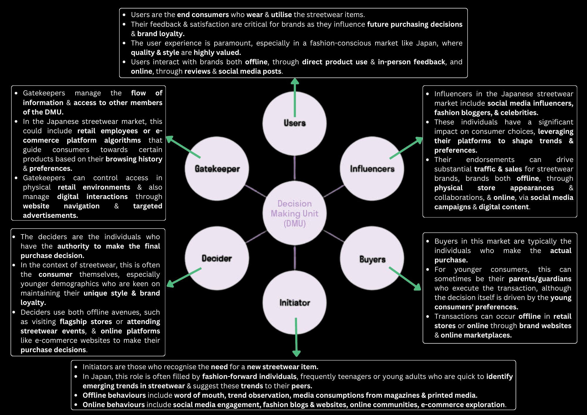 Decision Making Unit DMU framework applied to Japanese streetwear consumer behaviour