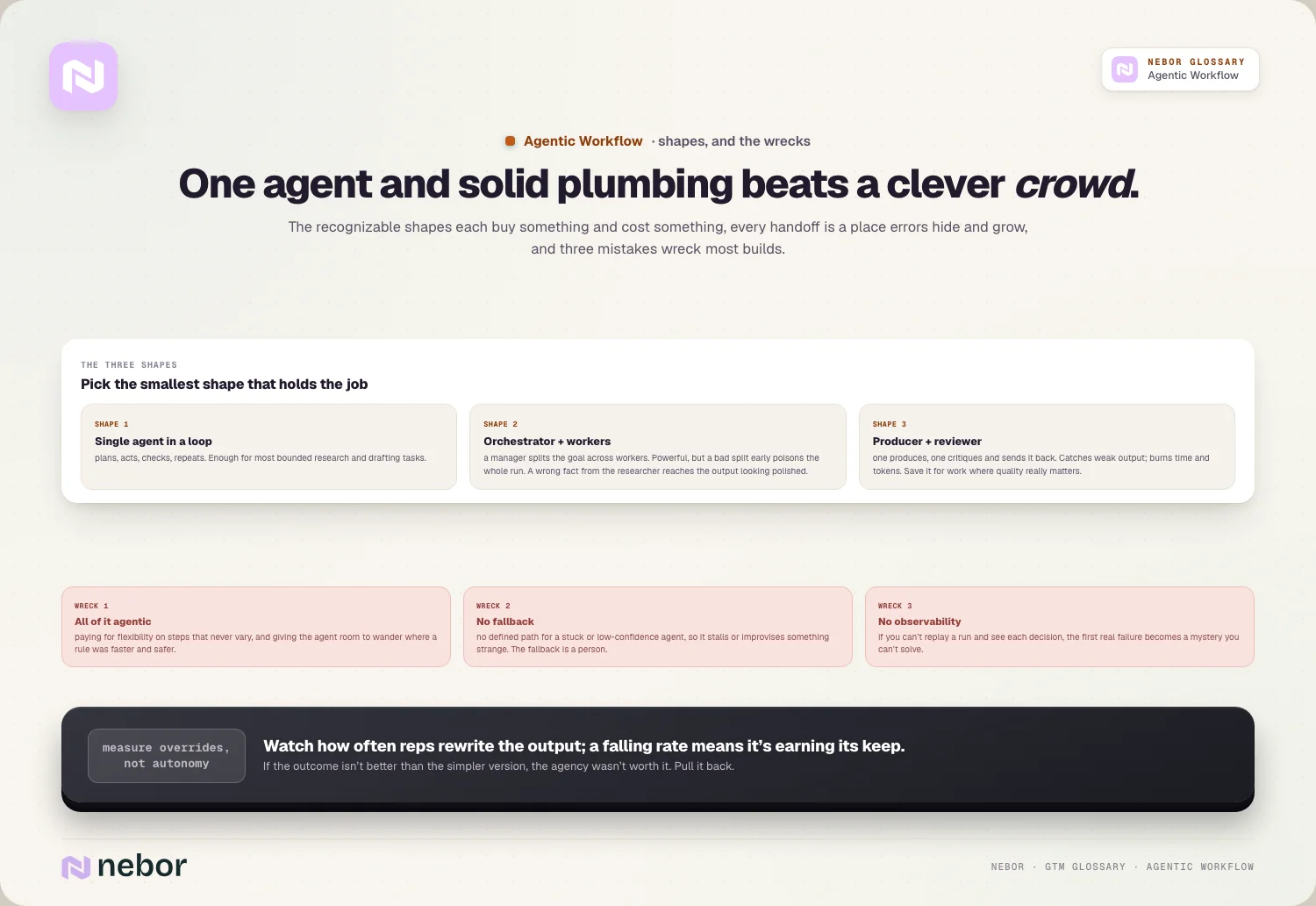 One agent and solid plumbing beats a clever crowd.