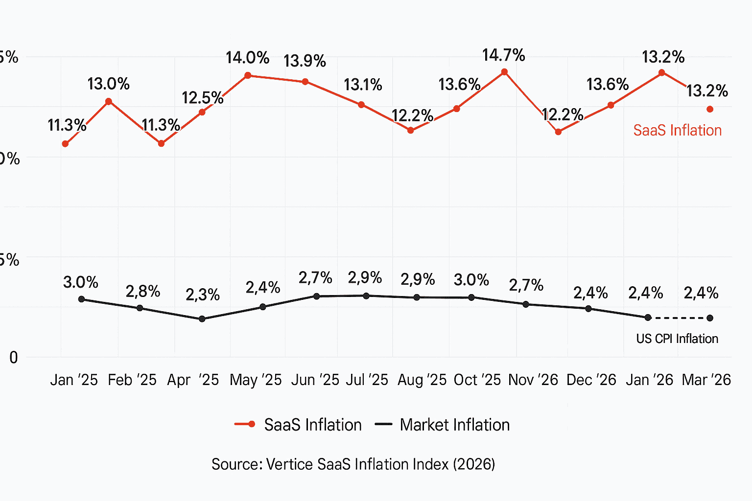 SaaS inflation vs market inflation, Jan 2025 -- Mar 2026 -- Source: Vertice SaaS Inflation Index (2026)