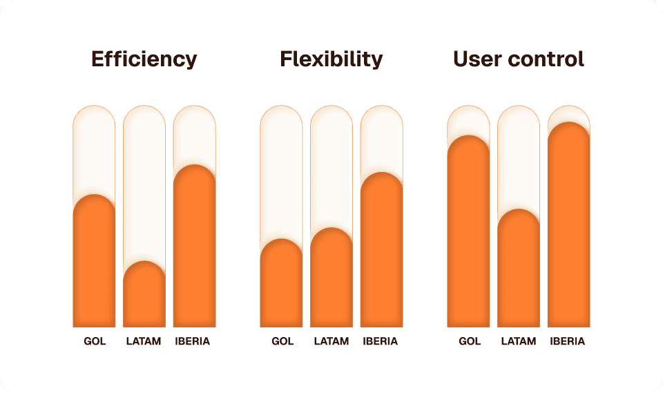 Competitive Benchmark according to 3 key heuristics for 3 airlines