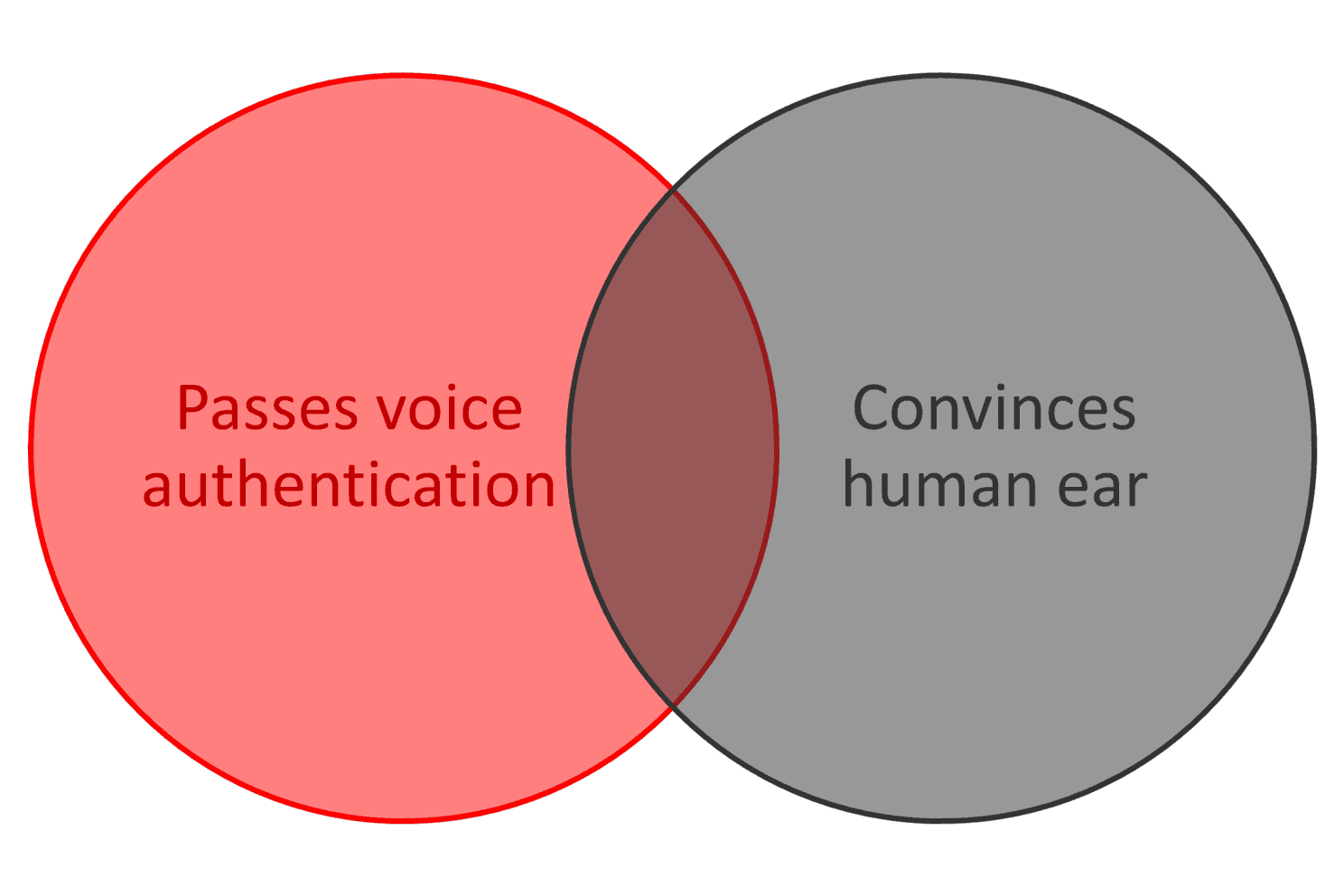 Venn diagram illustrating the different between the human ear and machine-based voice recognition