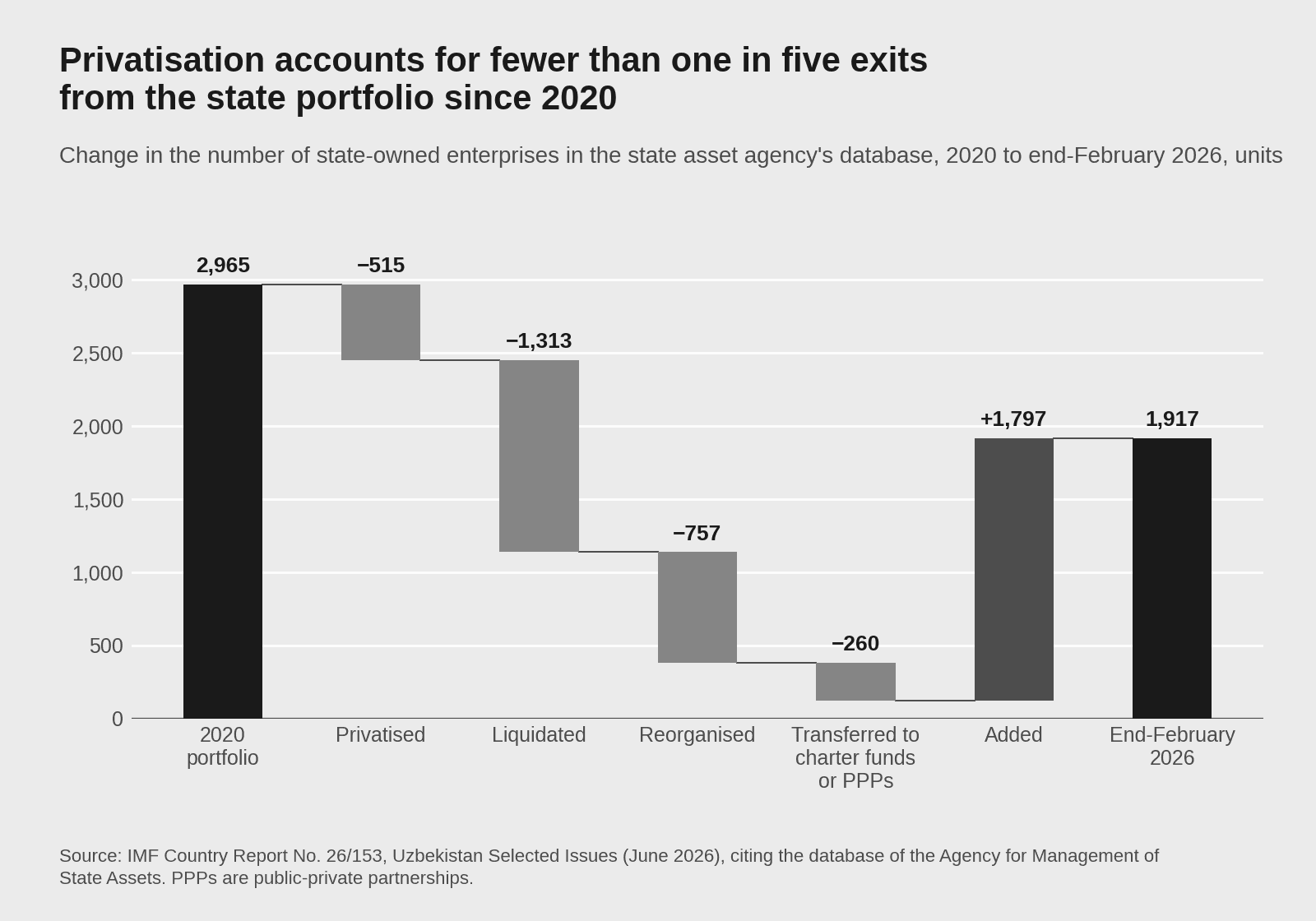 Waterfall chart of the state asset agency's database of state-owned enterprises, from 2,965 in 2020 to 1,917 at end-February 2026, with 515 privatised, 1,313 liquidated, 757 reorganised, 260 transferred to charter funds or public-private partnerships and 1,797 added