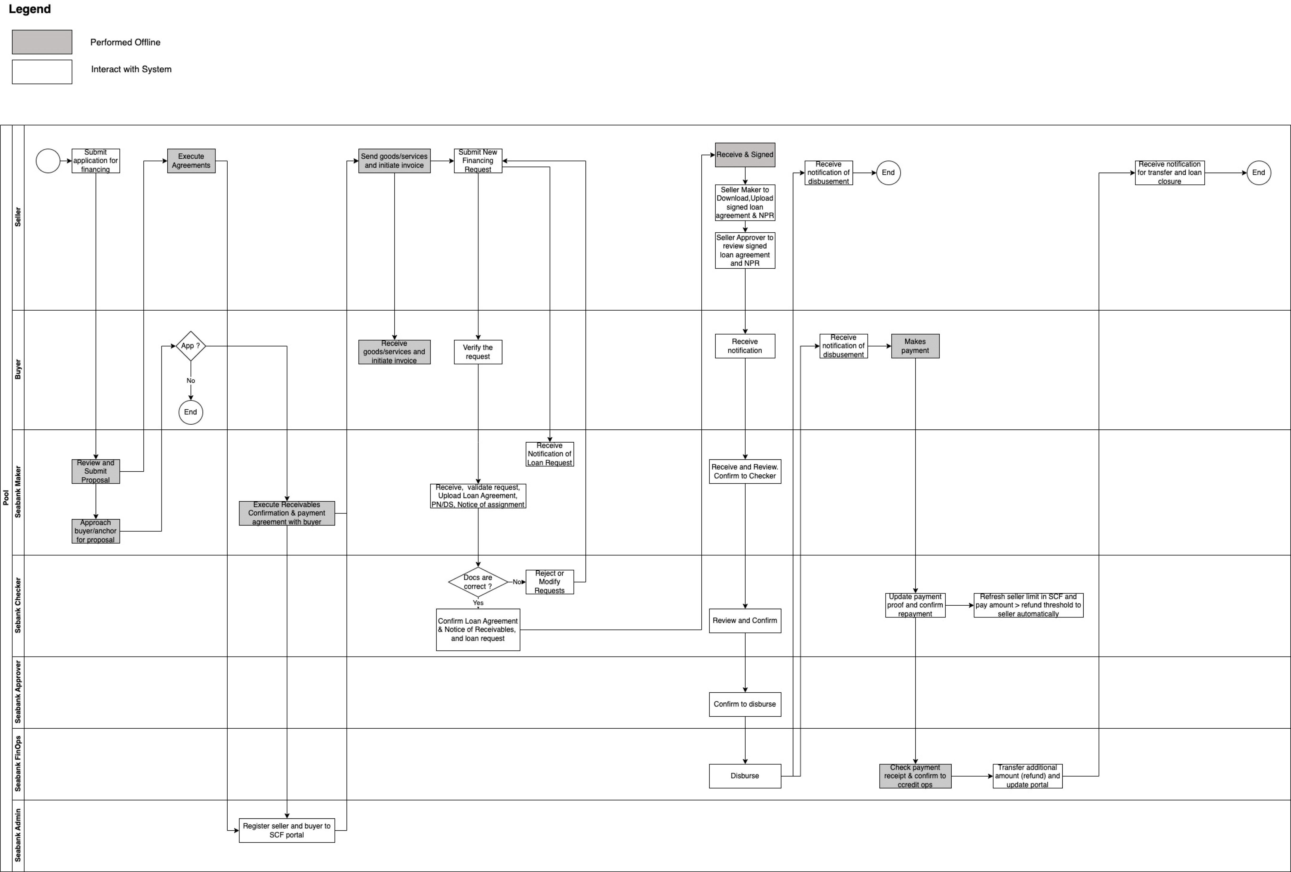 Current diagram user flow of SCF