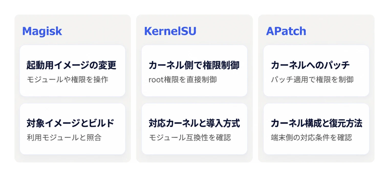 主要なroot化ツールにおける動作の仕組みと選定条件の比較。