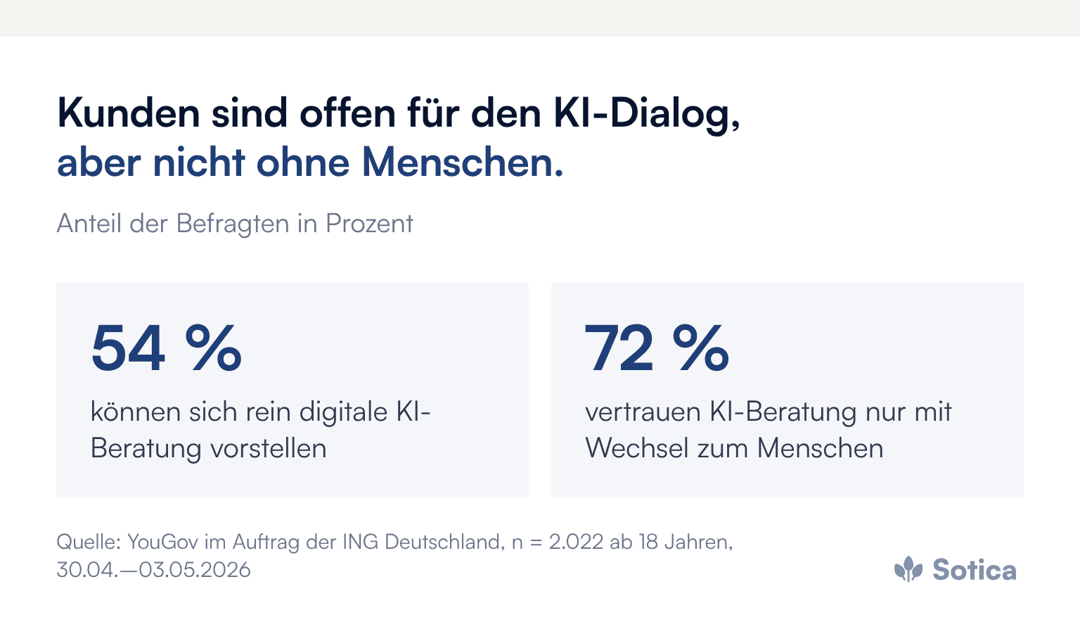 Kennzahlen: 54 Prozent können sich eine rein digitale KI-gestützte Beratung vorstellen, 72 Prozent vertrauen KI-Beratung nur, wenn sie jederzeit zu einem Menschen wechseln können. Quelle: YouGov im Auftrag der ING Deutschland, n = 2.022, Mai 2026.