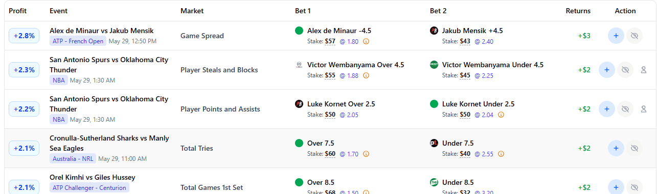 Betsniper’s arbitrage bet finder showing percentage profit and returns from discovered arbs