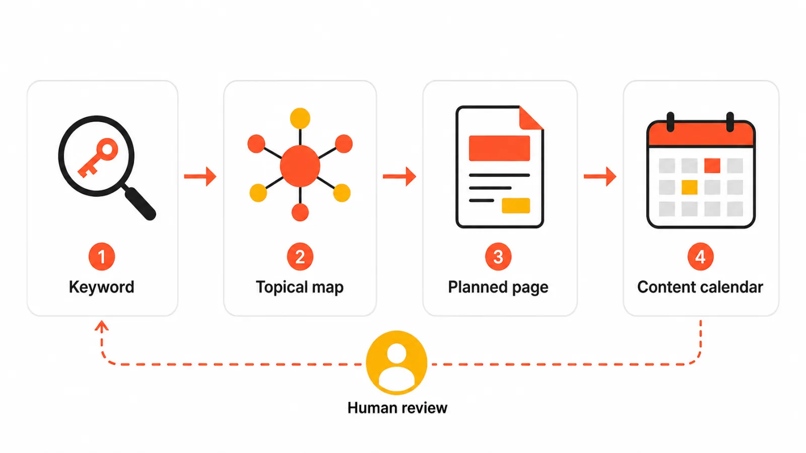 Keyword research to content plan workflow