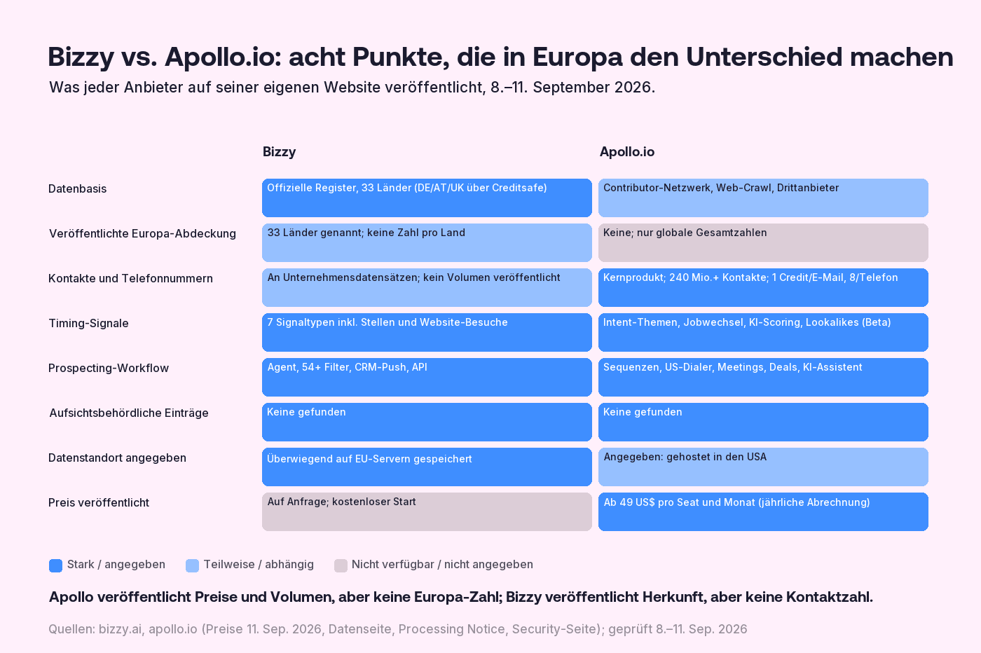 Matrix, die Bizzy und Apollo.io in acht Kriterien für europäische Vertriebsteams vergleicht: Datenbasis, veröffentlichte Europa-Abdeckung, Kontakte und Telefonnummern, Timing-Signale, Prospecting-Workflow, aufsichtsbehördliche Einträge, angegebener Datenstandort und veröffentlichter Preis. Bizzy ist registerbasiert mit Signalen und Agent, EU-Speicherung angegeben, keine veröffentlichte Kontaktzahl und kein öffentlicher Preis; Apollo ist eine Kontaktdatenbank aus Beiträgen und Web-Crawl mit Sequenzen und US-Dialer, veröffentlichten Preisen, ohne Europa-Zahl und mit Hosting in den USA.