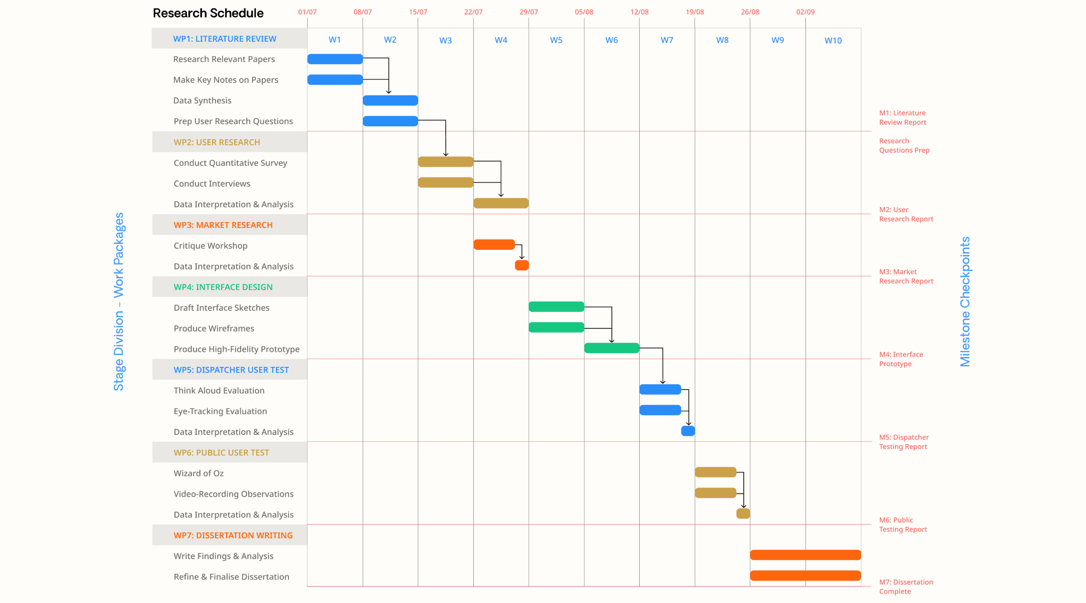 research autonomous delivery robot research project timeline gantt chart