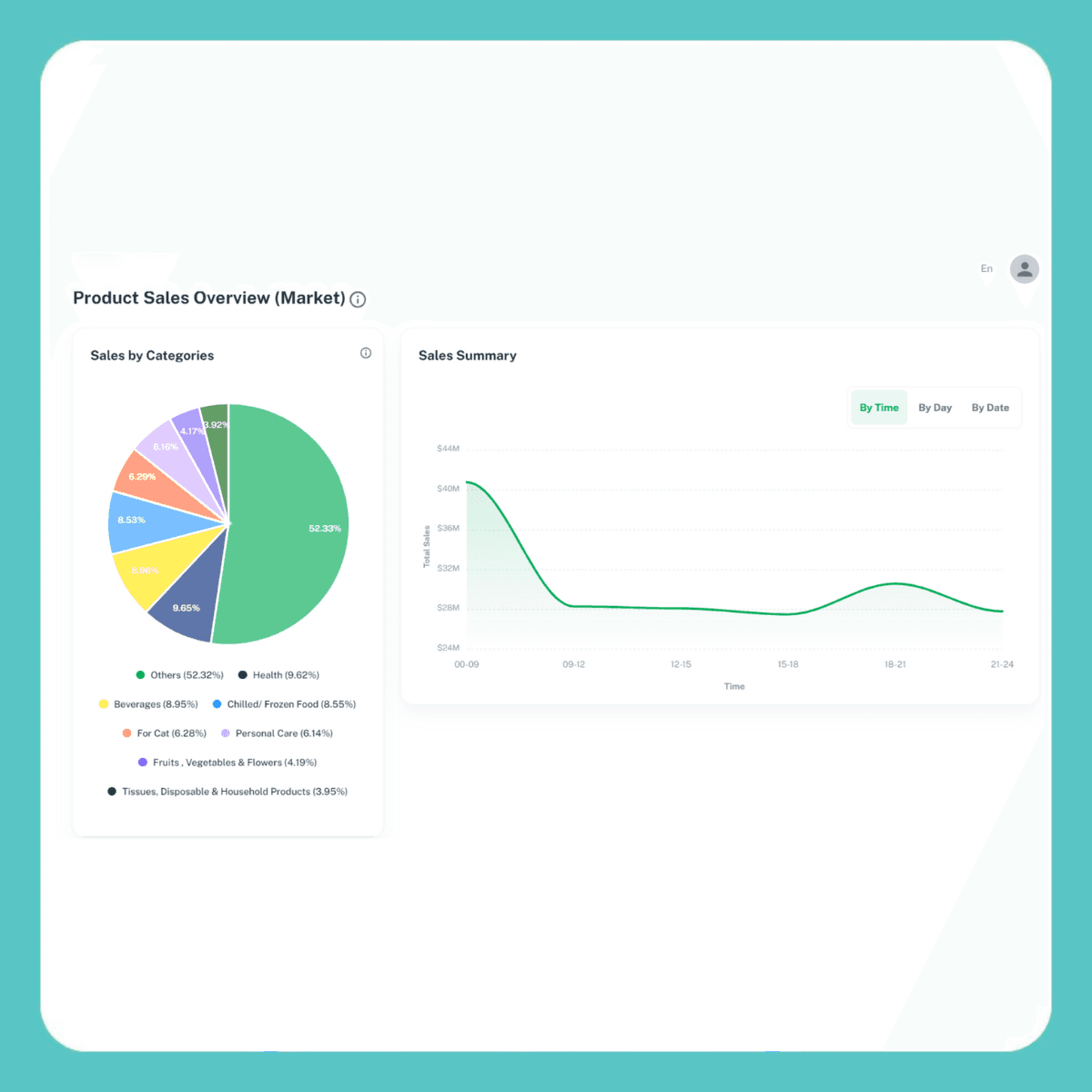 查閱「ThePlace」網店的銷售趨勢及客戶群分佈,銷售數字及流量概覽,輕鬆了解客戶的購物模式及消費習慣,從而靈活制定市場策略,進一步向目標消費群推廣產品。