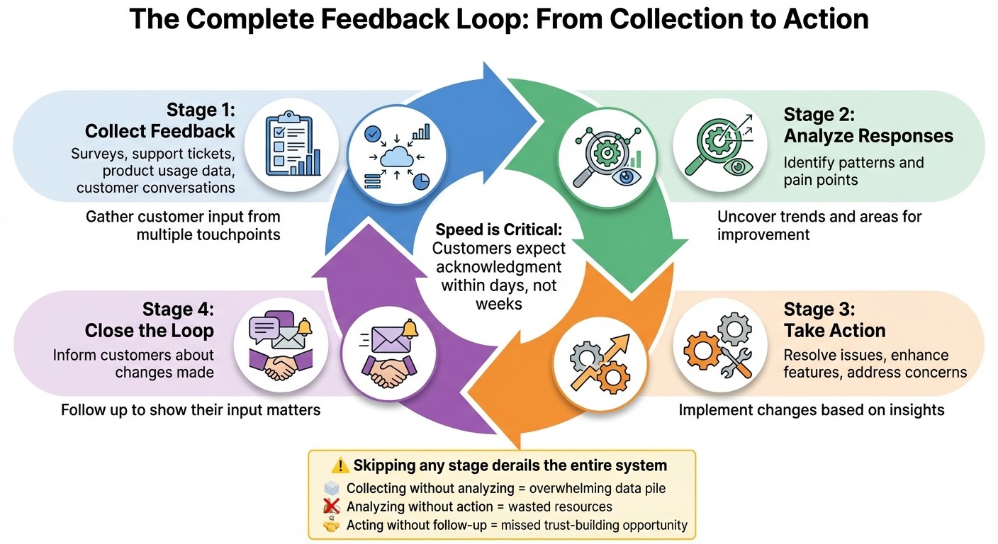 4-Stage Automated Feedback Loop Process for Customer Retention