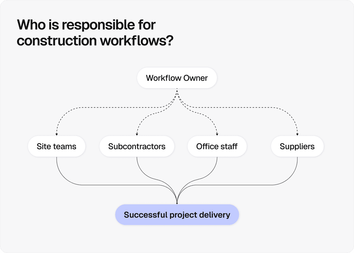 who-is-responsible-for-construction-workflows