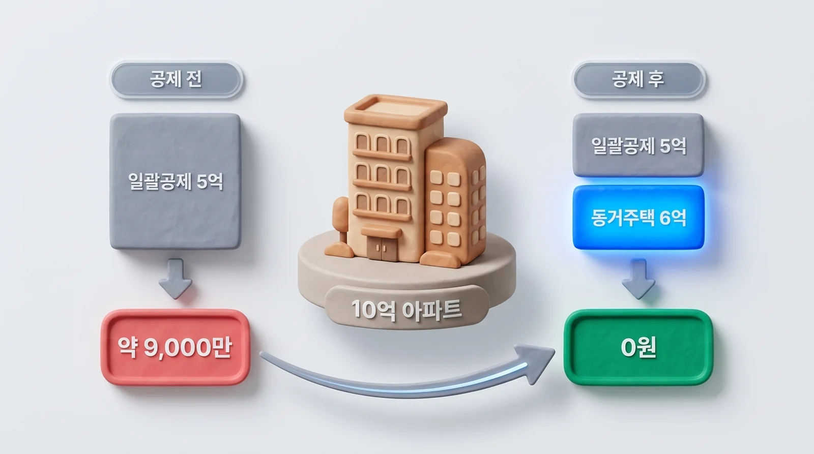 10억 아파트 상속세 비교: 동거주택 상속공제 적용 전 약 9,000만 원에서 적용 후 0원