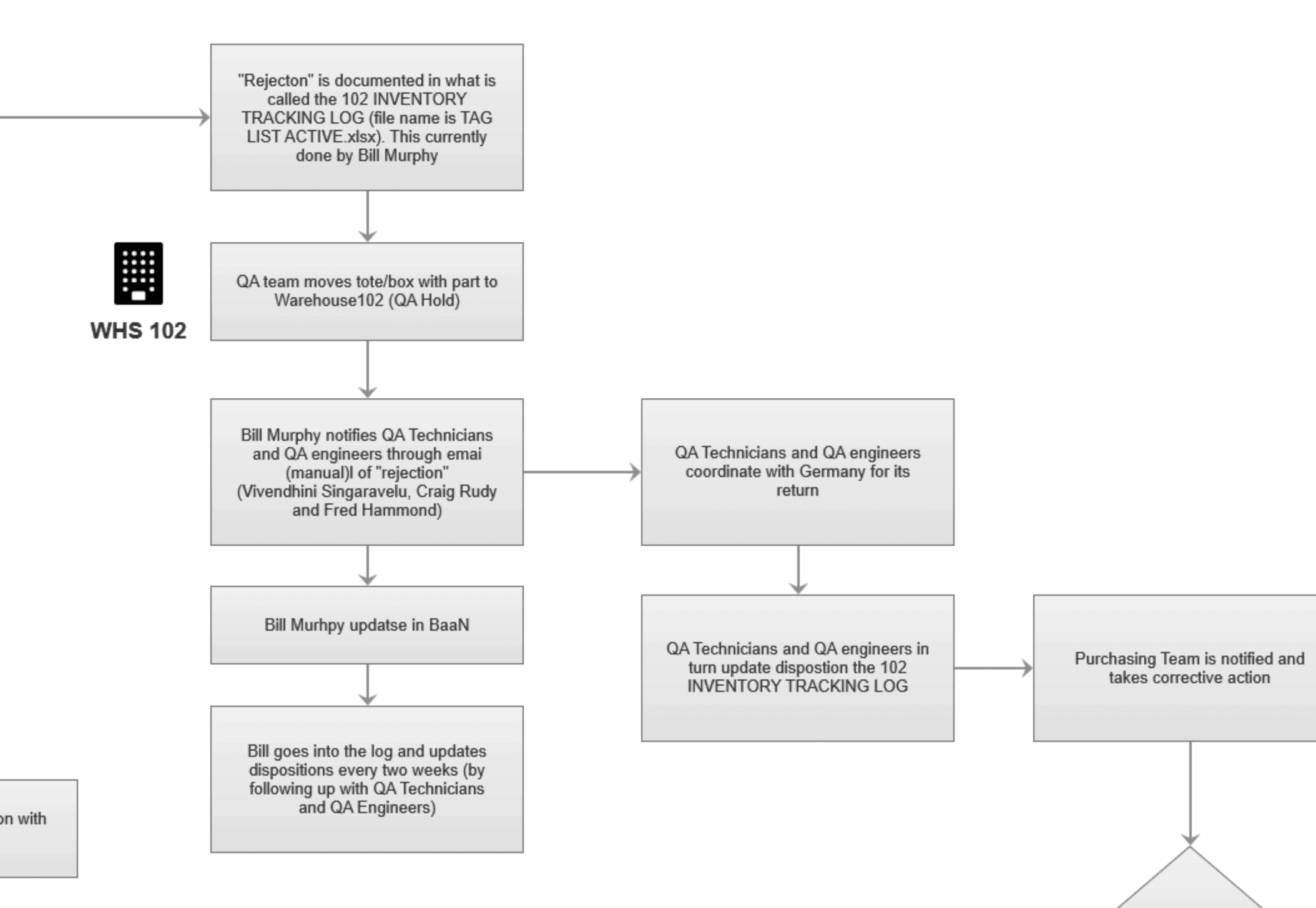 Flow diagram number two