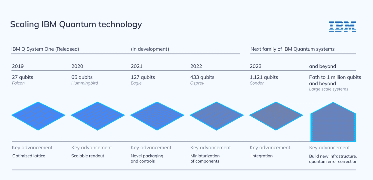 IBM quantum computing roadmap