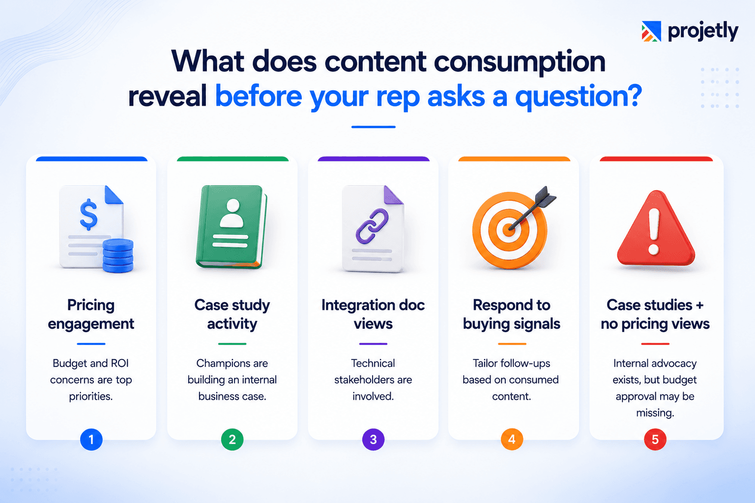 What does content consumption tell you before your rep asks a single question?