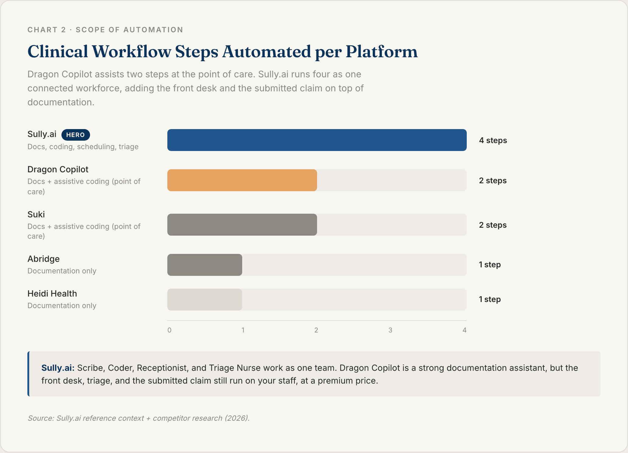 Horizontal bar chart showing Sully.ai automates four connected clinical workflow steps versus two for Dragon Copilot, which documents and suggests codes at the point of care