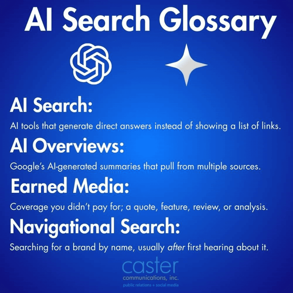 Blue ‘AI Search Glossary’ infographic by Caster Communications defining AI Search (direct answers vs links), AI Overviews (Google’s AI summaries), Earned Media (unpaid coverage like quotes/features/reviews), and Navigational Search (searching a brand by name after hearing about it), with Caster logo at bottom.