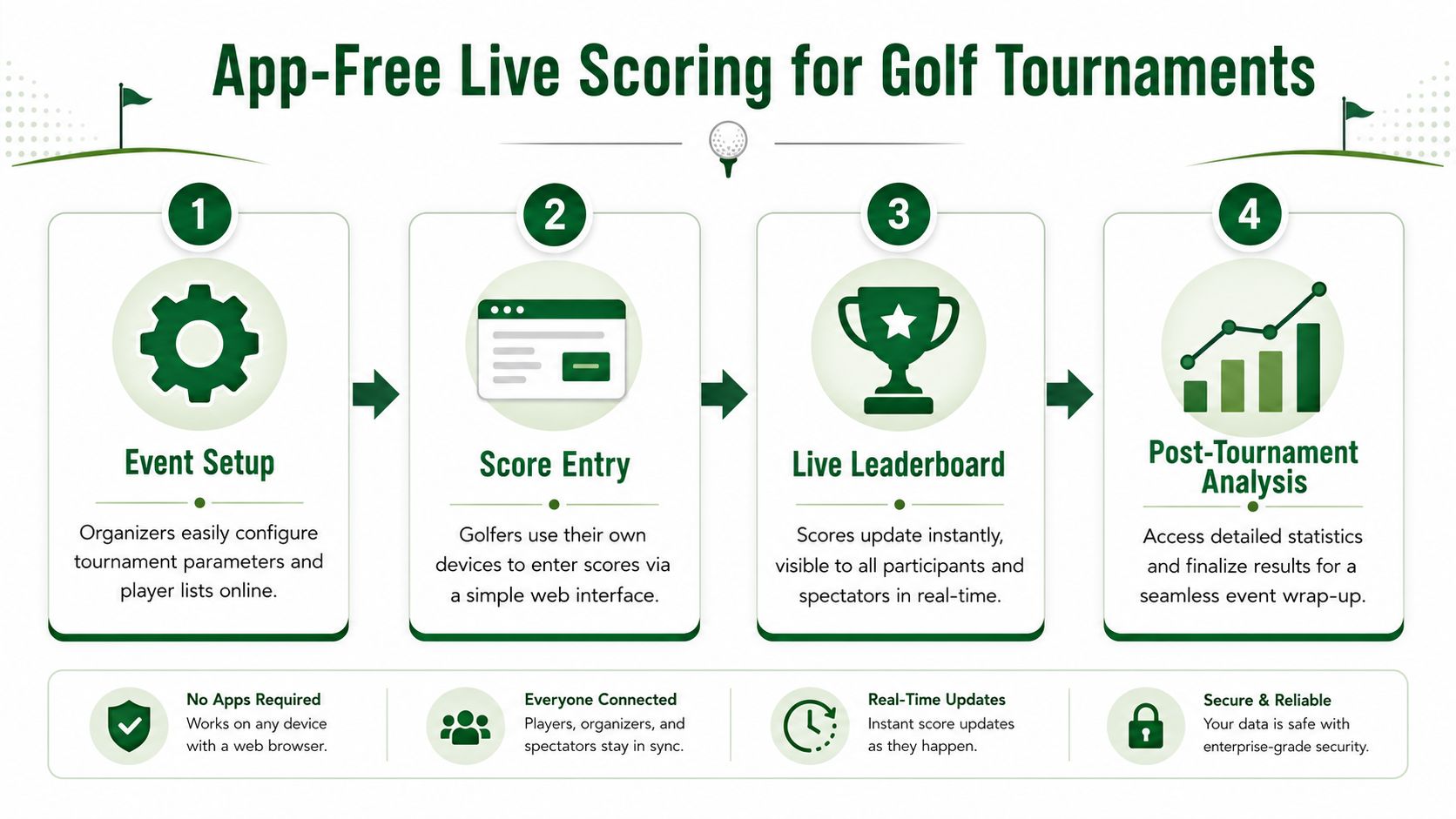 An infographic showing the four-step process for app-free live golf tournament scoring and event management.