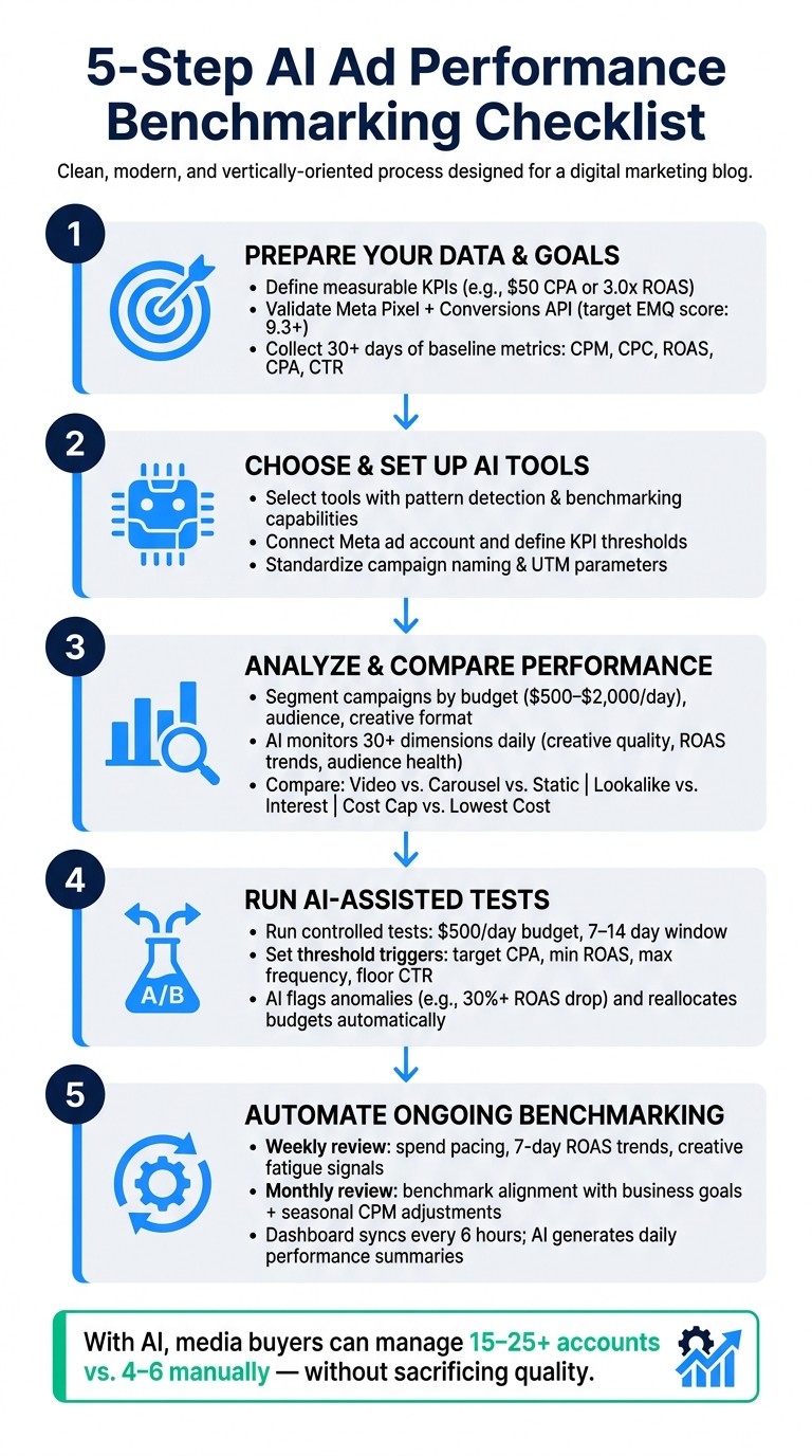 5-Step AI Ad Performance Benchmarking Checklist for Meta Ads