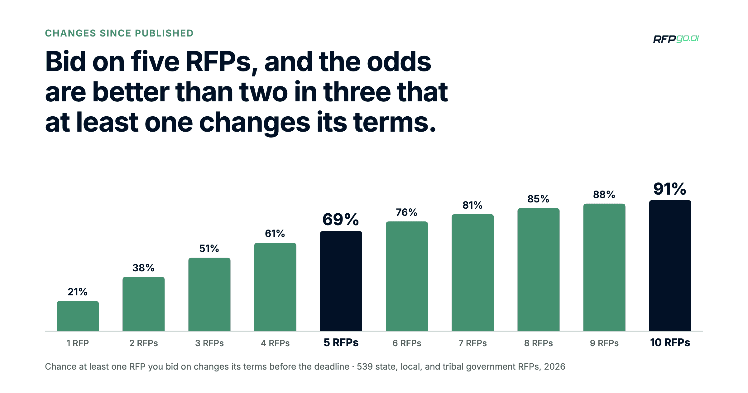 Bar chart: bid on five RFPs and the odds are better than two in three that at least one changes its terms; 21% for one RFP, 69% for five, 91% for ten