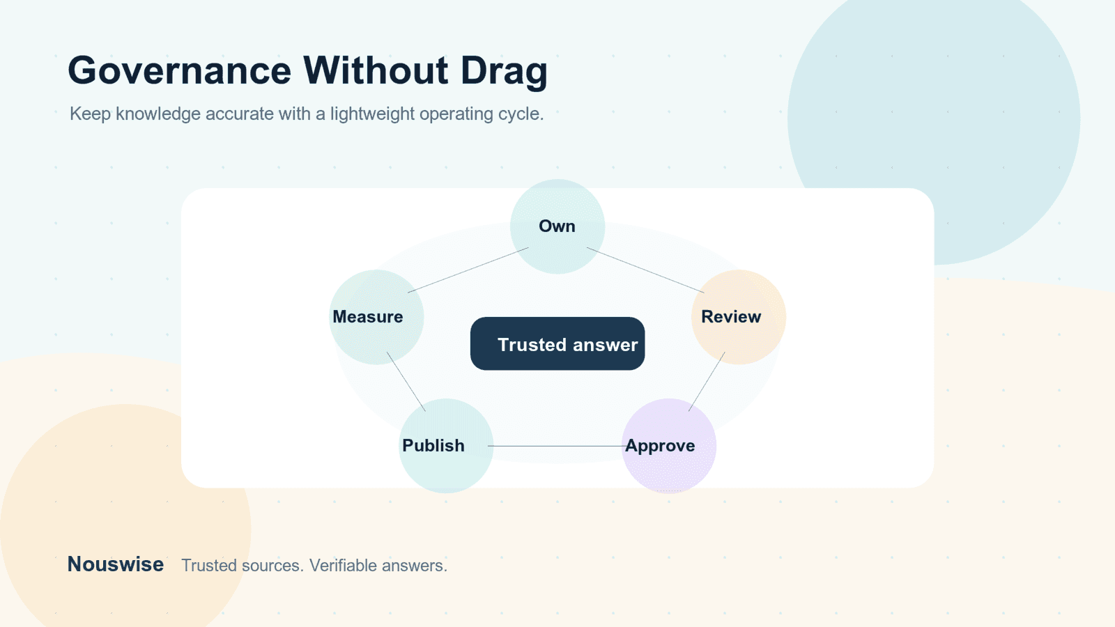 A governance cycle showing ownership, review, approval, publishing, and measurement around a trusted answer