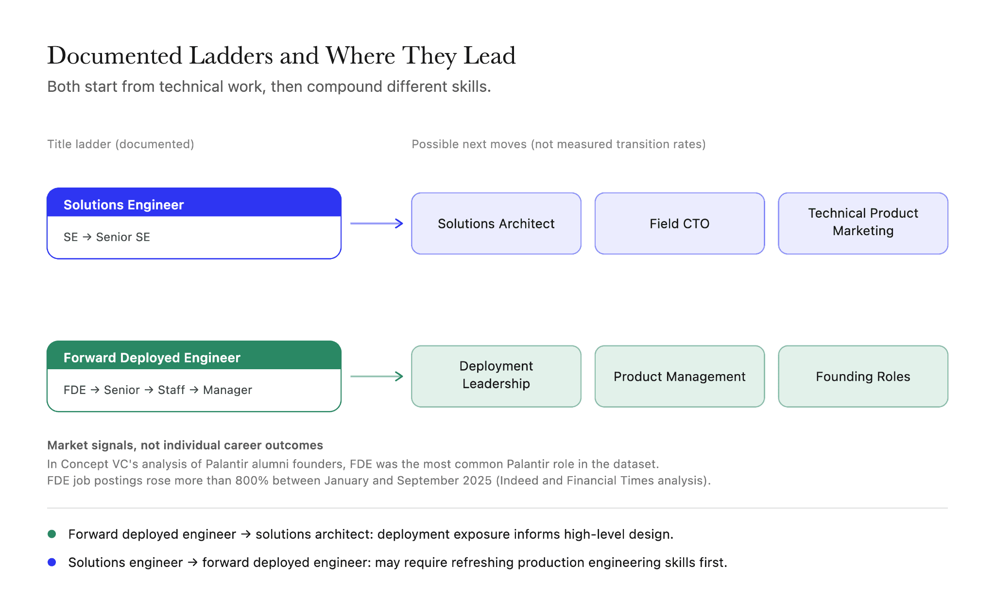 Solutions engineer and forward deployed engineer career ladders with documented titles and possible next moves in architecture, product, and founding.