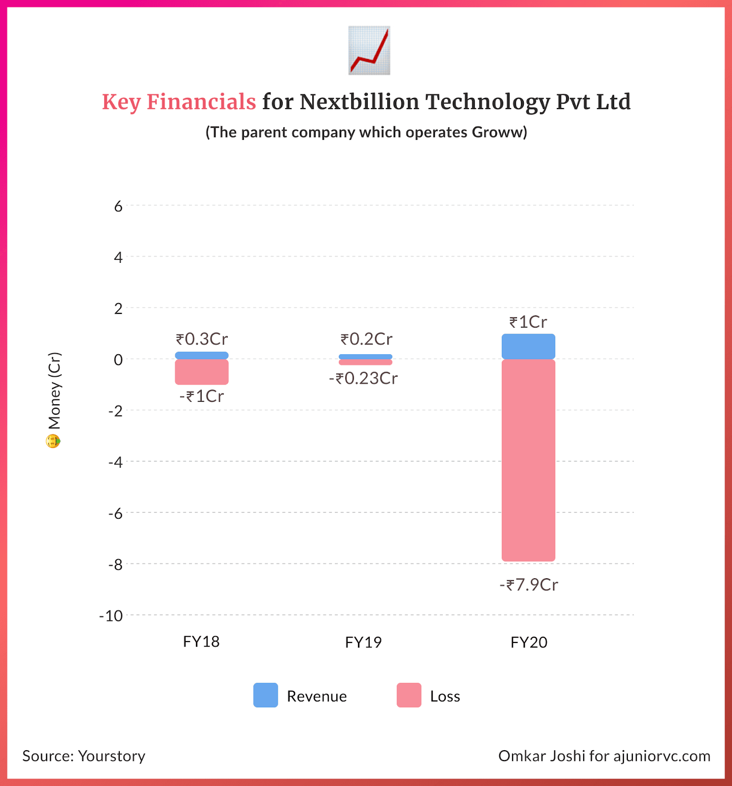 Groww financials, revenue