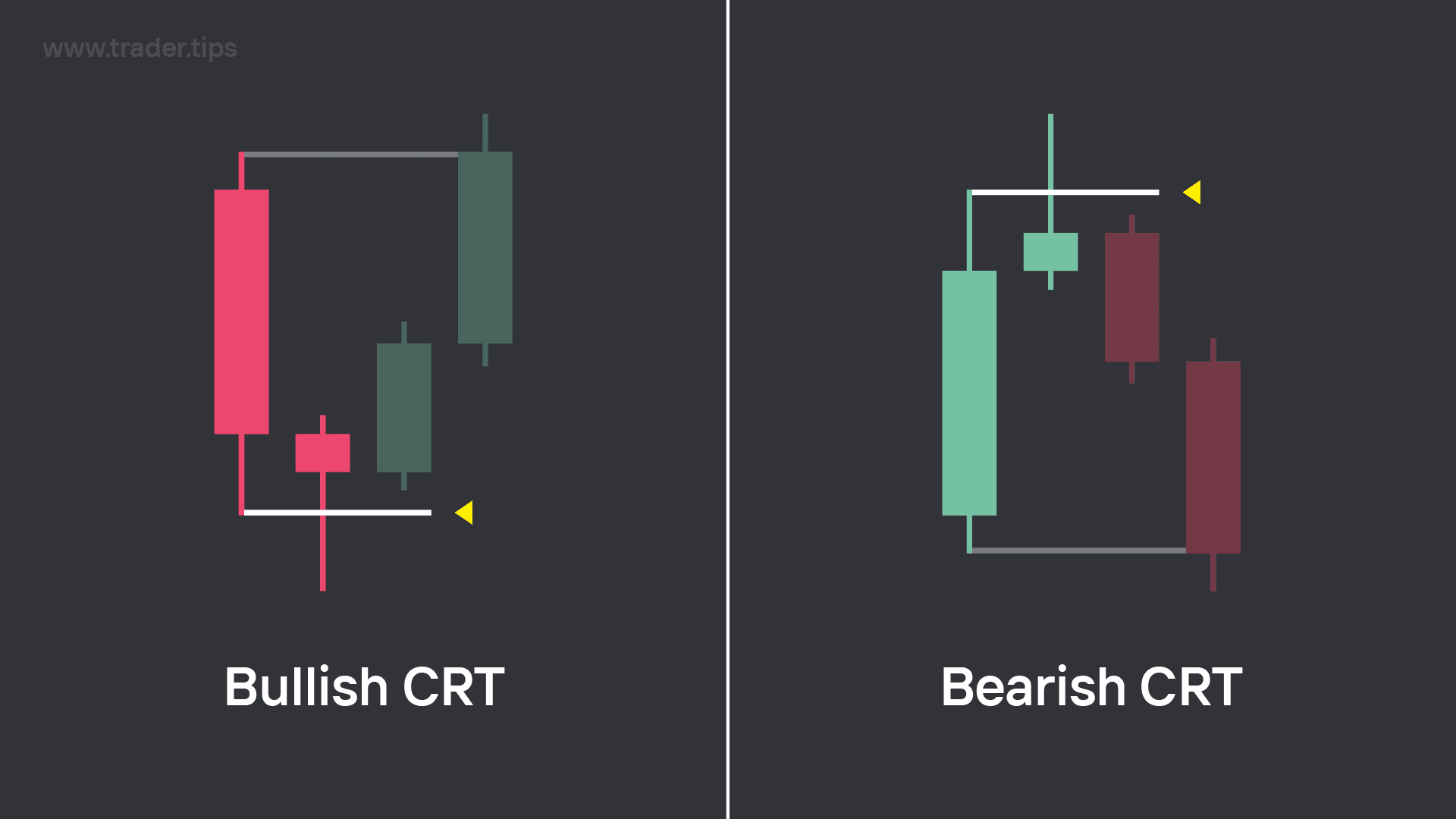 Bullish CRT Candle Formation and Bearish CRT Candle Formation