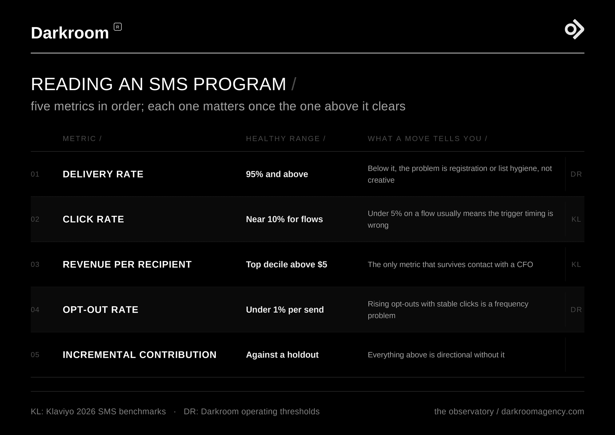 Table of SMS campaign metrics with healthy ranges and what each signals when it moves