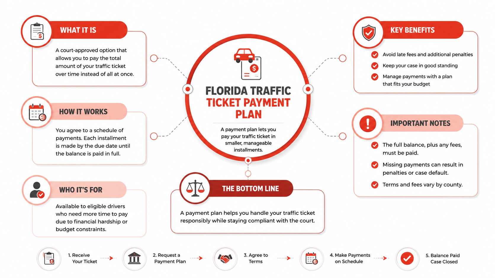 An infographic detailing the Florida traffic ticket payment plan, its benefits, requirements, and the step-by-step process.
