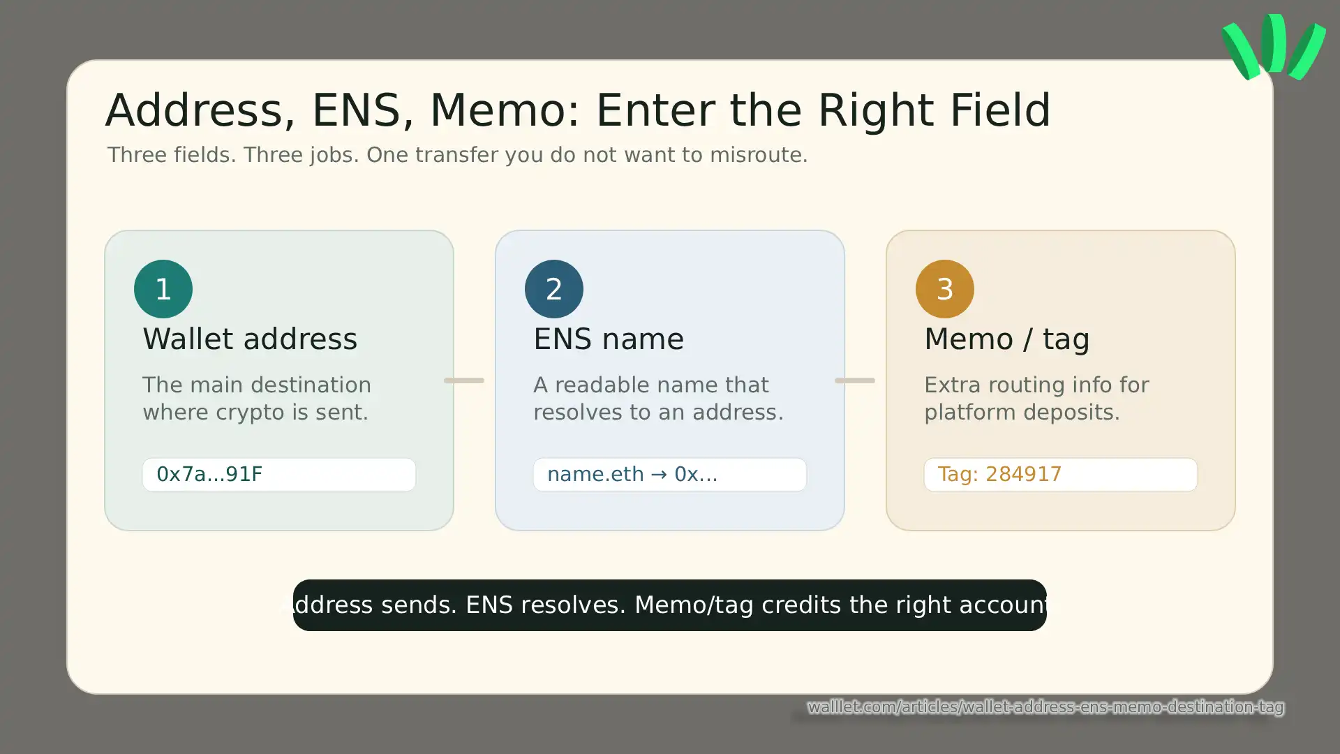 Explainer graphic showing wallet address as the main crypto destination, ENS as a readable name that resolves to an address, and memo/tag as routing information for platform deposits.