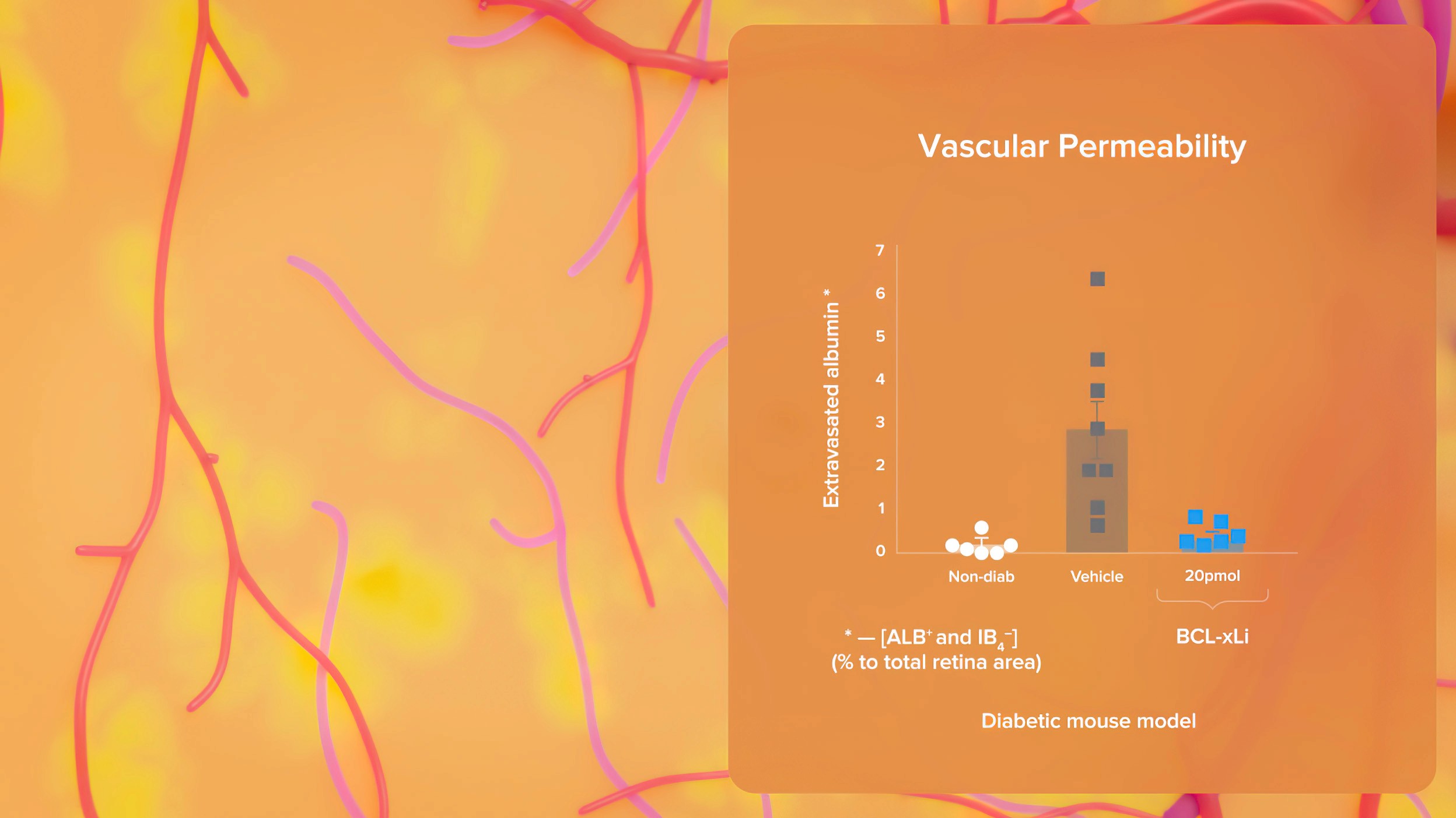 Graph on vascular permeability of BCL-xL inhibitors