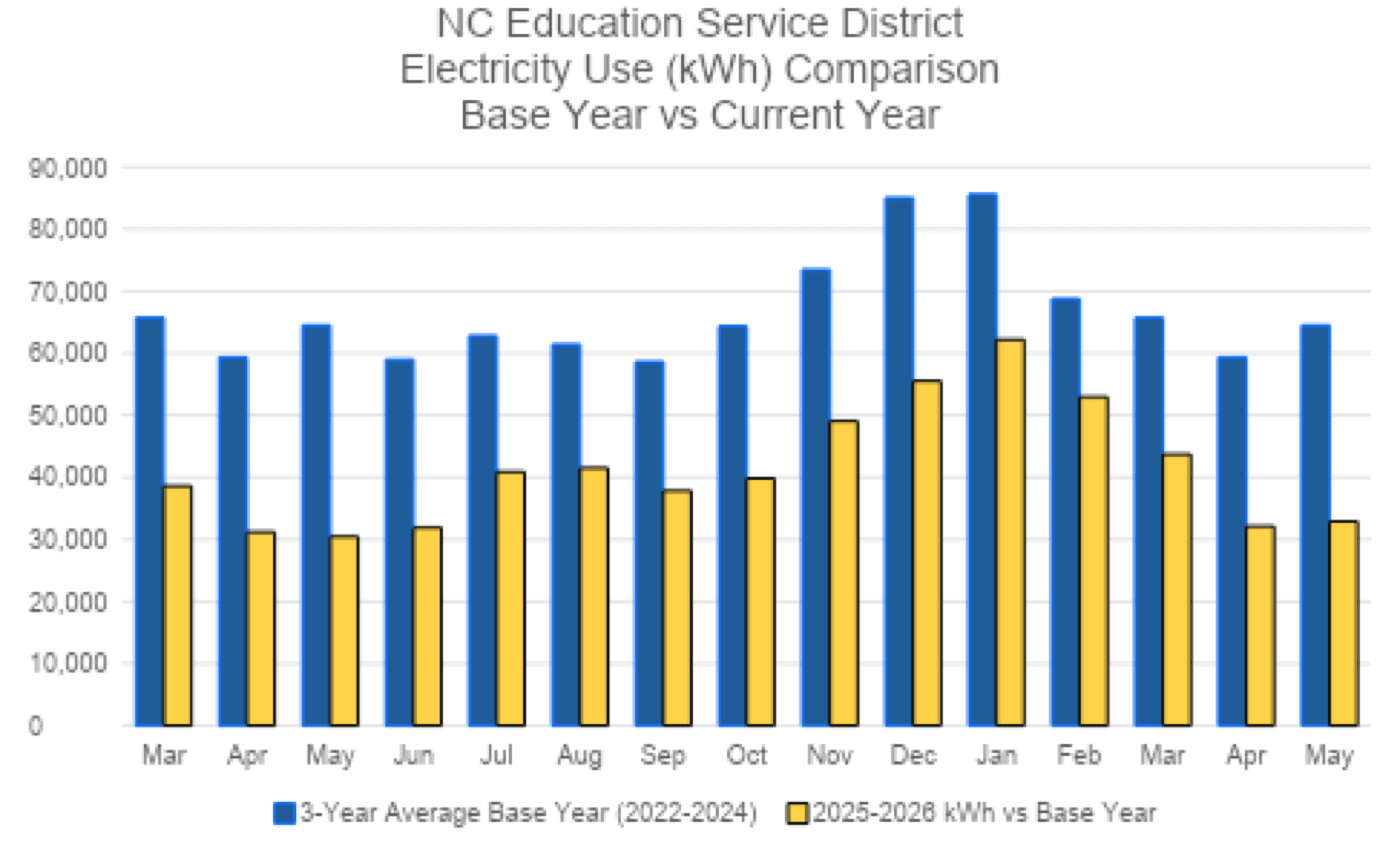 North Central Education Service District base-year and current-year electricity comparison